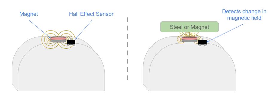 How the magnets work